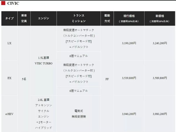 ▲目前Honda Civic e:HEV于日本售价约为12万8635令吉,未来将调整为12万9947令吉,涨幅约1306令吉。