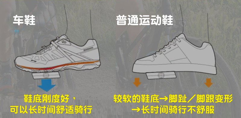 ▲使用车鞋以及普通运动鞋进行踩踏的差别。
