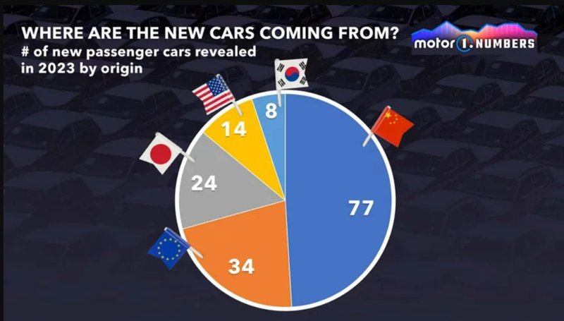 中国汽车制造商以压倒性的数字在2023年推出占半数的新车。 (图:motor1.com)
