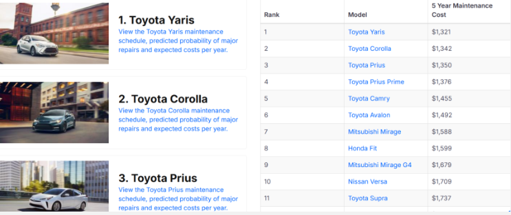 ▲非豪华品牌维护成本最低：Toyota Yaris以1,321（约5,858令吉）美元夺冠，其他Toyota车款也表现优异。