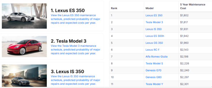 ▲豪华品牌维护成本最低：Lexus多款车型领先，ES 350以1,802美元（约7,991令吉）居首。