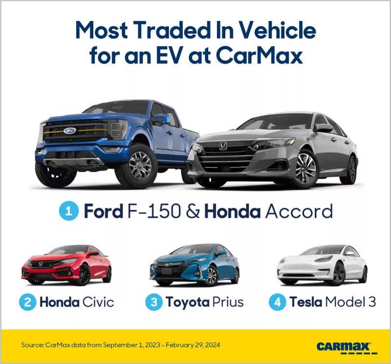 ▲图:CarMax