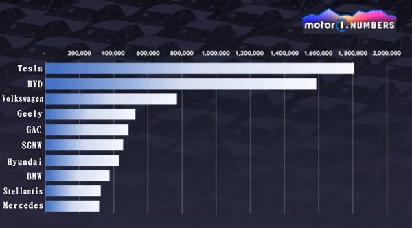▲2023年全球十大电动车制造商。(摘自Motor1.com)