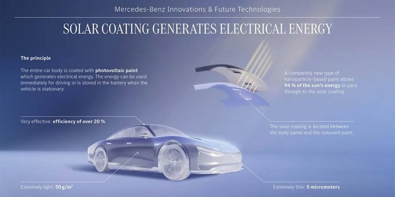 ▲Mercedes着手研发结合太阳能技术的创新涂料,让车身烤漆具备发电功能,替电动车提供额外续航力。