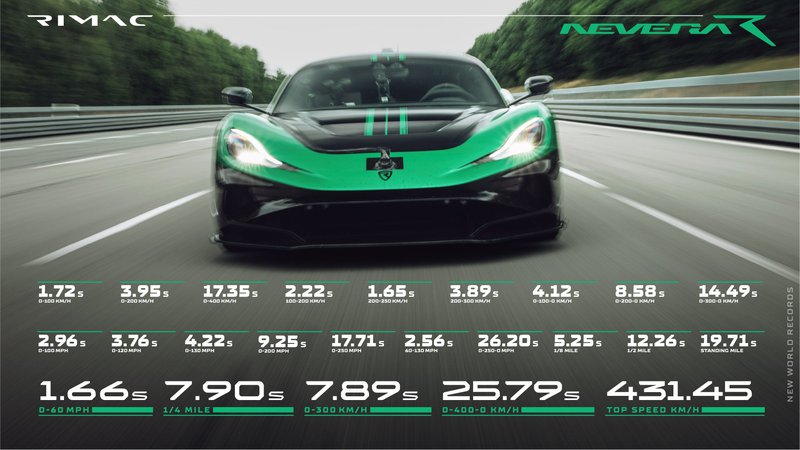 20250714 Rimac-Nevera-R-sets-multiple-world-records-11.jpg