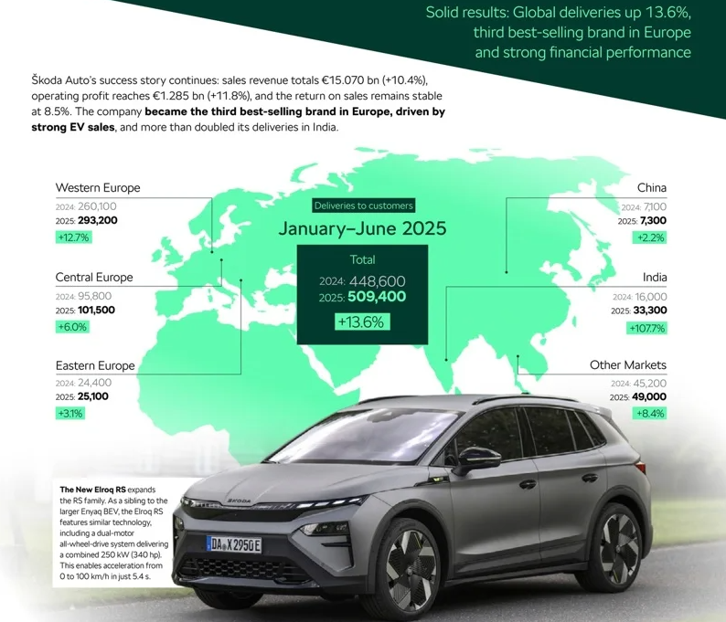 ▲Skoda首次跻身欧洲前三大汽车品牌,涵盖欧盟27国、英国、瑞士、挪威与冰岛,创下品牌130年历史上的重要成就。