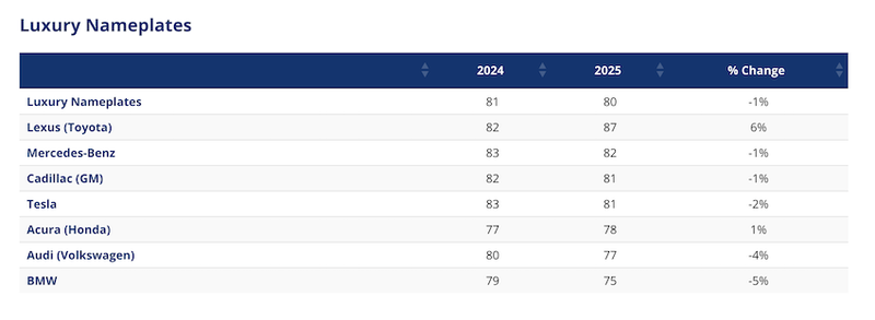 ▲根据美国顾客满意度指数(ACSI)2022-2023年汽车研究报告,豪华汽车品牌的顾客满意度排名。(图:ACSI)