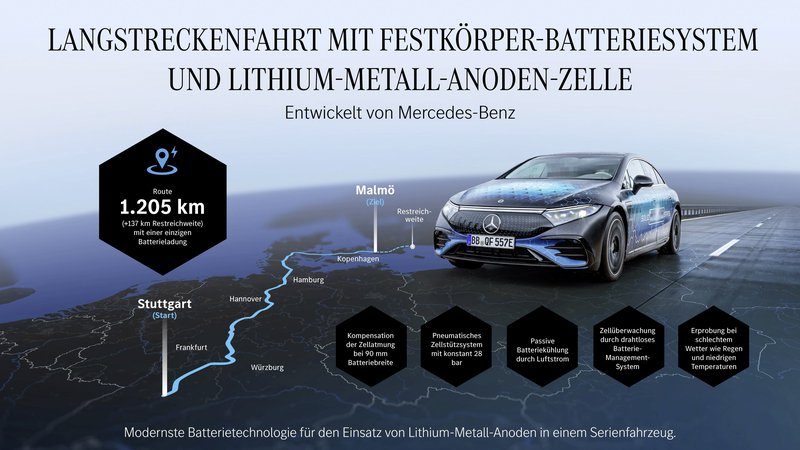 ▲Mercedes-Benz EQS 搭载原型固态电池,成功完成长途测试行驶路线图。